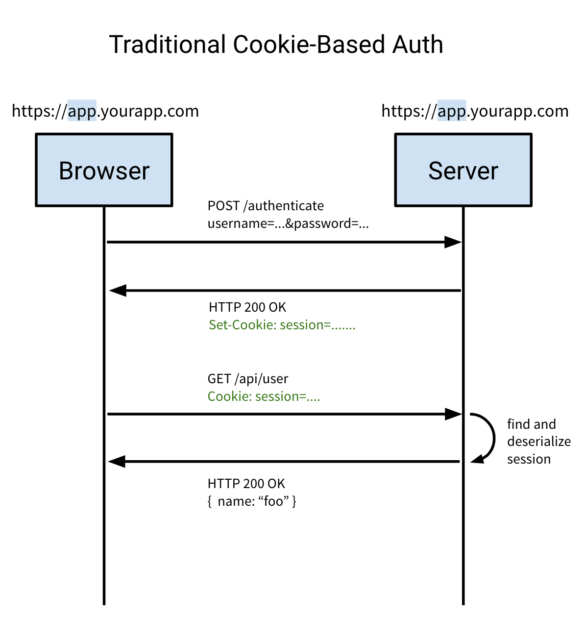 Authenticate. Аутентификация с использованием cookies.. Token authentication. Аутентификация с помощью токена. Токен авторизации к серверам.